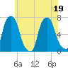 New Rochelle tide chart for Sunday, June 19, 2022