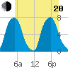 New Rochelle tide chart for Monday, June 20, 2022