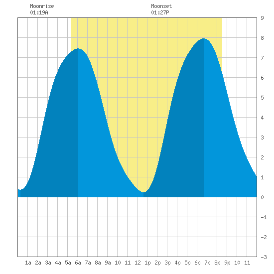 New Rochelle tide chart for Tuesday, June 21, 2022