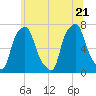 New Rochelle tide chart for Tuesday, June 21, 2022