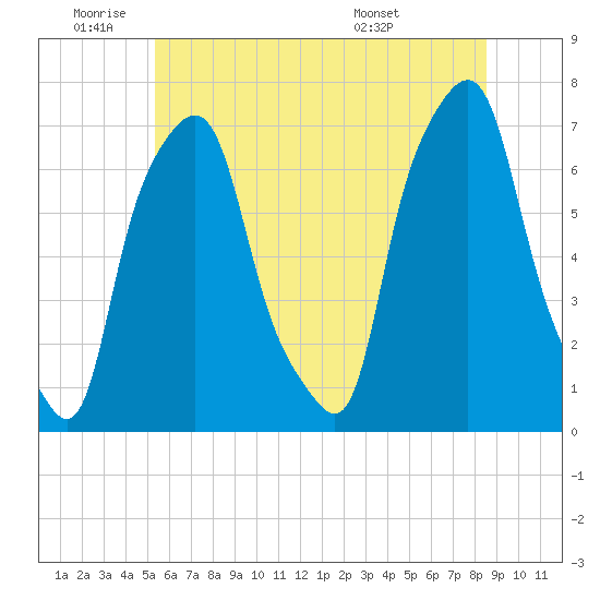 New Rochelle tide chart for Wednesday, June 22, 2022