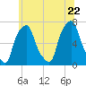 New Rochelle tide chart for Wednesday, June 22, 2022