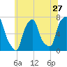 New Rochelle tide chart for Monday, June 27, 2022