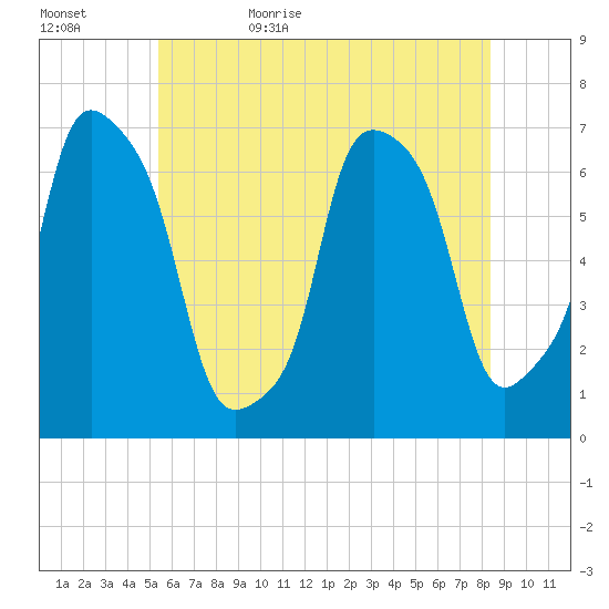 New Rochelle tide chart for Saturday, June 4, 2022