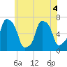 New Rochelle tide chart for Saturday, June 4, 2022