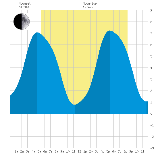 New Rochelle tide chart for Tuesday, June 7, 2022