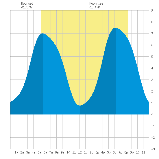 New Rochelle tide chart for Wednesday, June 8, 2022