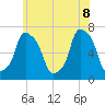New Rochelle tide chart for Wednesday, June 8, 2022