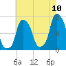 New Rochelle tide chart for Sunday, July 10, 2022