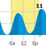 New Rochelle tide chart for Monday, July 11, 2022