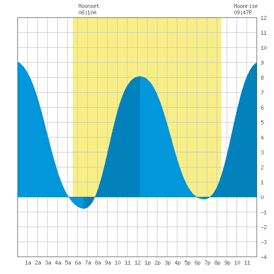 New Rochelle tide chart for Thursday, July 14, 2022