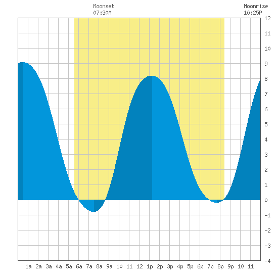 New Rochelle tide chart for Friday, July 15, 2022