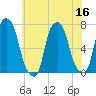 New Rochelle tide chart for Saturday, July 16, 2022