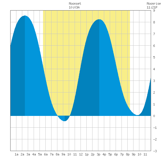 New Rochelle tide chart for Sunday, July 17, 2022