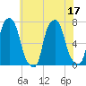 New Rochelle tide chart for Sunday, July 17, 2022