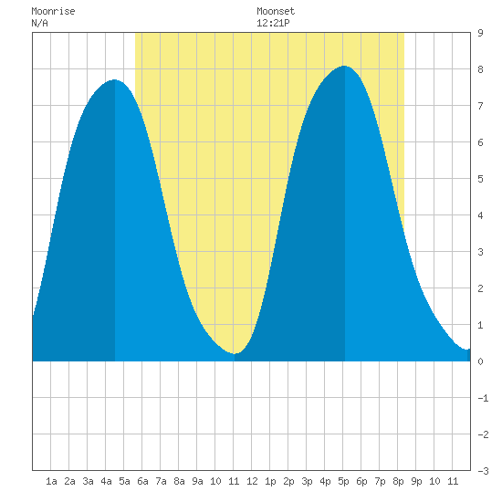 New Rochelle tide chart for Tuesday, July 19, 2022