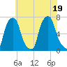 New Rochelle tide chart for Tuesday, July 19, 2022
