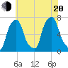 New Rochelle tide chart for Wednesday, July 20, 2022