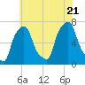 New Rochelle tide chart for Thursday, July 21, 2022