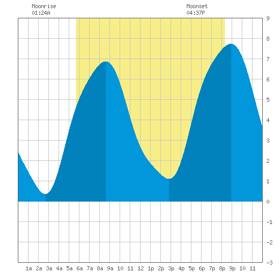 New Rochelle tide chart for Saturday, July 23, 2022