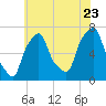 New Rochelle tide chart for Saturday, July 23, 2022