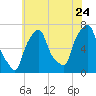 New Rochelle tide chart for Sunday, July 24, 2022