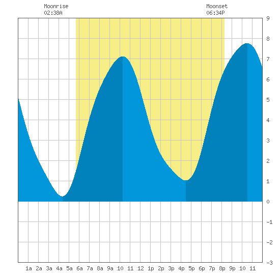 New Rochelle tide chart for Monday, July 25, 2022