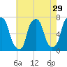 New Rochelle tide chart for Friday, July 29, 2022
