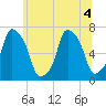 New Rochelle tide chart for Monday, July 4, 2022