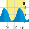 New Rochelle tide chart for Tuesday, July 5, 2022
