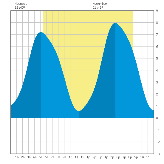 New Rochelle tide chart for Thursday, July 7, 2022