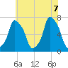 New Rochelle tide chart for Thursday, July 7, 2022