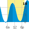 New Rochelle tide chart for Wednesday, August 10, 2022