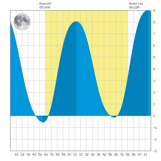 New Rochelle tide chart for Thursday, August 11, 2022