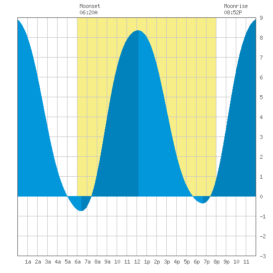 New Rochelle tide chart for Friday, August 12, 2022
