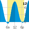 New Rochelle tide chart for Friday, August 12, 2022