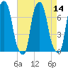 New Rochelle tide chart for Sunday, August 14, 2022
