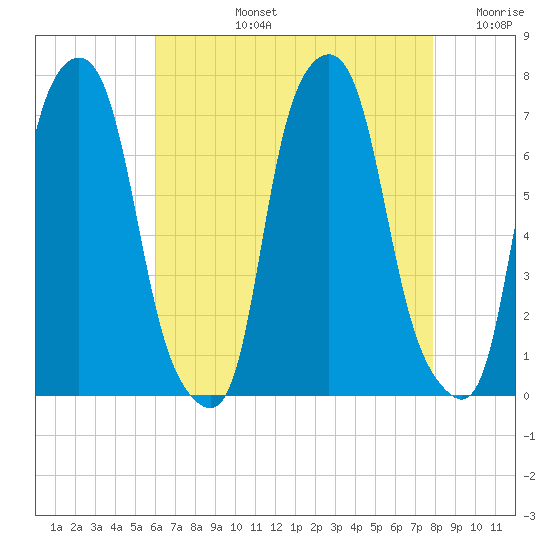 New Rochelle tide chart for Monday, August 15, 2022