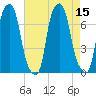 New Rochelle tide chart for Monday, August 15, 2022