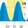 New Rochelle tide chart for Tuesday, August 16, 2022