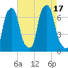 New Rochelle tide chart for Wednesday, August 17, 2022