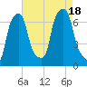 New Rochelle tide chart for Thursday, August 18, 2022