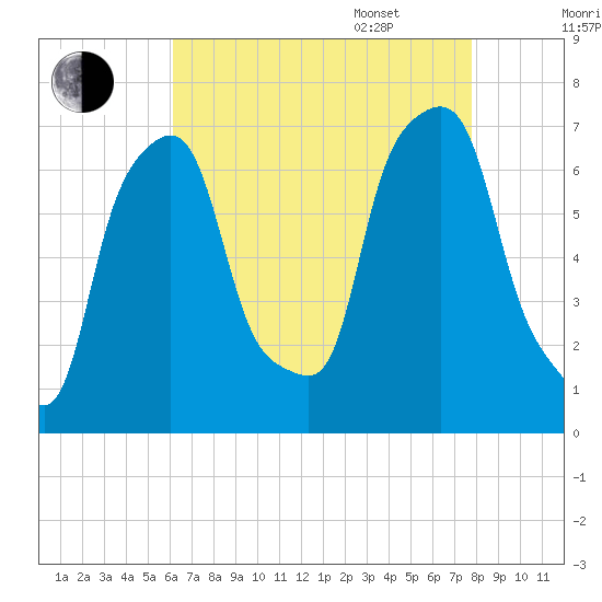 New Rochelle tide chart for Friday, August 19, 2022