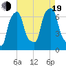 New Rochelle tide chart for Friday, August 19, 2022