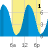 New Rochelle tide chart for Monday, August 1, 2022