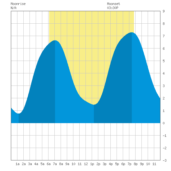 New Rochelle tide chart for Saturday, August 20, 2022