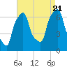 New Rochelle tide chart for Sunday, August 21, 2022