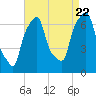 New Rochelle tide chart for Monday, August 22, 2022