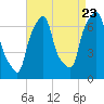 New Rochelle tide chart for Tuesday, August 23, 2022