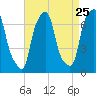 New Rochelle tide chart for Thursday, August 25, 2022